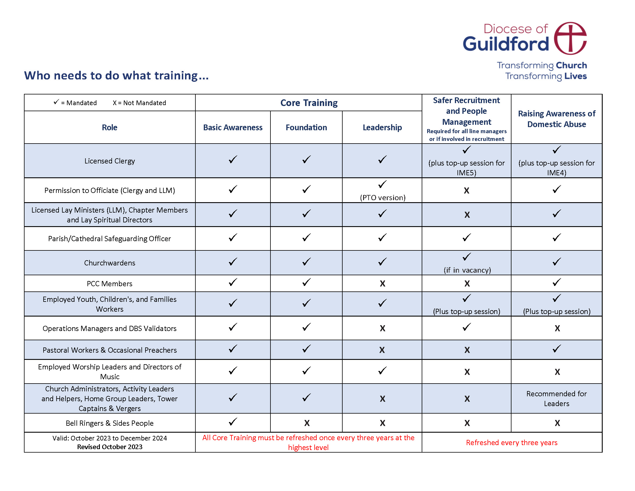 Chart showing training pathways for parish roles